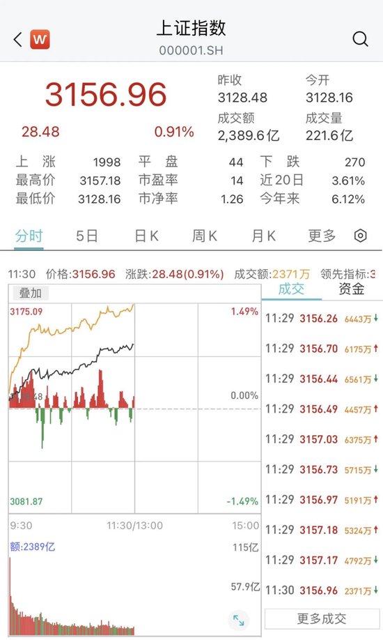 罕见！突然爆了！新高