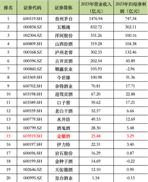 金徽酒不香了？山东国资急着退场