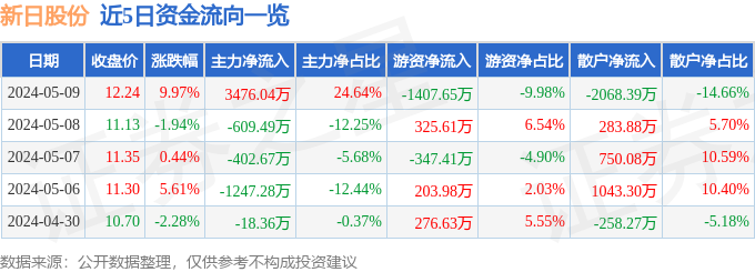 5月9日新日股份涨停分析：两轮车，华为产业链，头盔概念热股