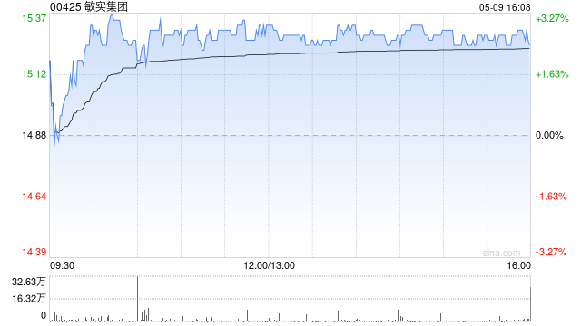 敏实集团获Invesco Asset Management Limited增持97.4万股