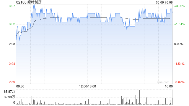 绿叶制药获瑞银增持356.95万股 每股作价约2.94港元