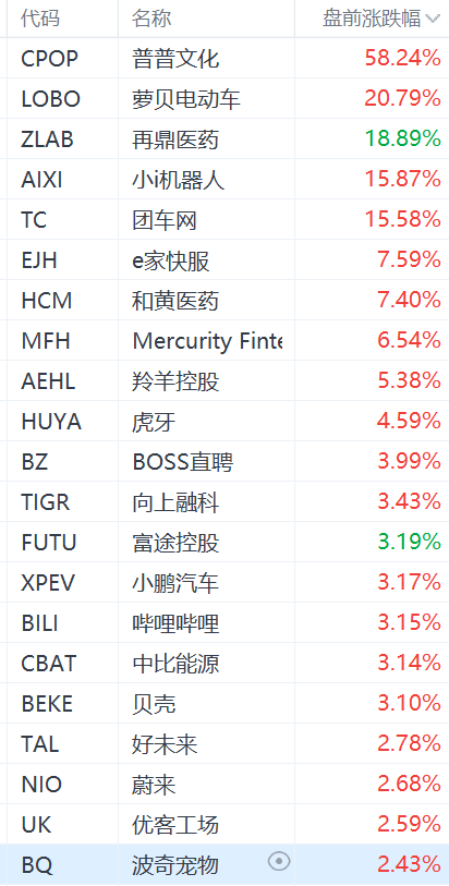 美股中概股盘前集体走强：小i机器人涨超15%，BOSS直聘涨超3%