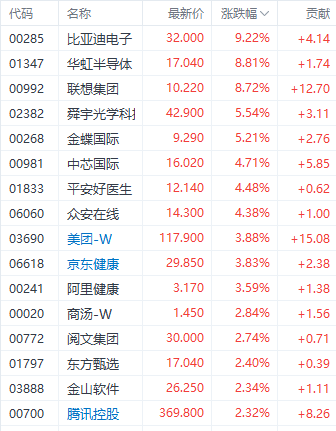 港股情绪转暖！科技指数劲升近2% 房地产股表现居前