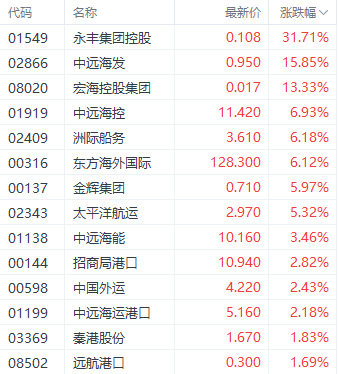 港股情绪转暖！科技指数劲升近2% 房地产股表现居前