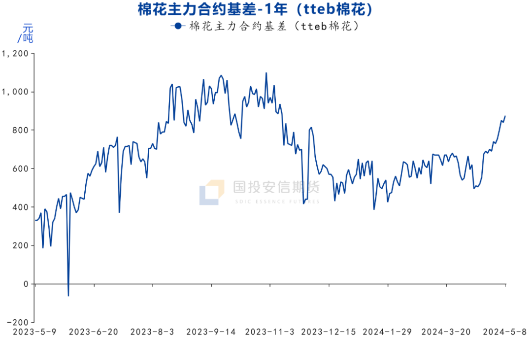 【棉花策略】关注9-1正套的机会