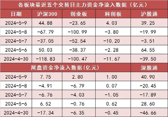 沪深300主力资金净流入近45亿元 电力设备等行业实现净流入