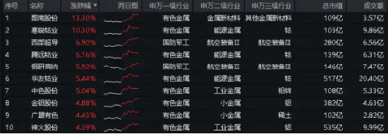 再创年内新高!外资唱多中国核心资产!龙头20CM涨停，国防军工ETF(512810)放量涨超3%！地产反包,港股重拾升势