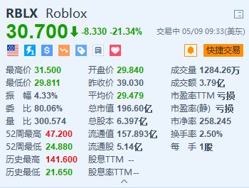 Roblox重挫超21% Q2业绩指引逊预期 下调全年预订量指引