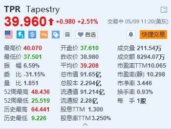 Tapestry涨2.5% 第三财季调整后每股收益超预期