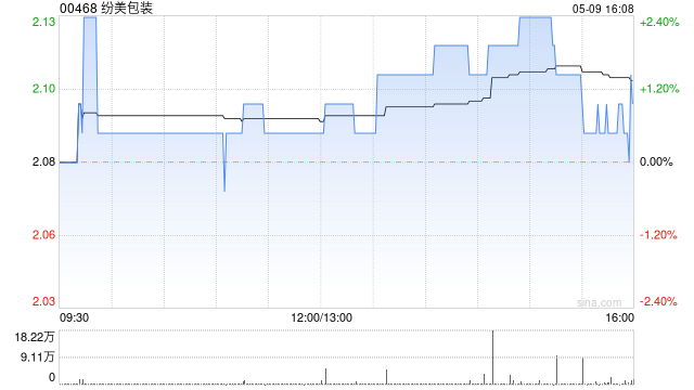 纷美包装获山东新巨丰附属溢价约26.19%溢价提私有化