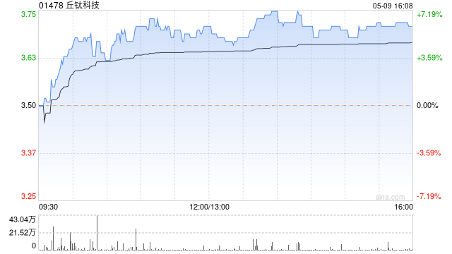 丘钛科技4月手机摄像头模组销量约4080.7万件 同比增长39.2%