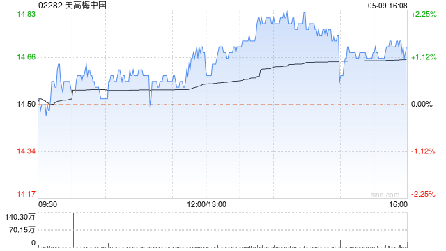 美高梅中国5月9日斥资2210.9万港元回购150万股