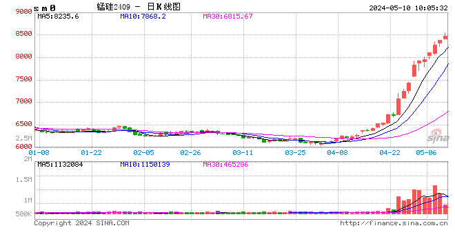 长江有色：交易所风控出台，10日锰硅或延续大涨