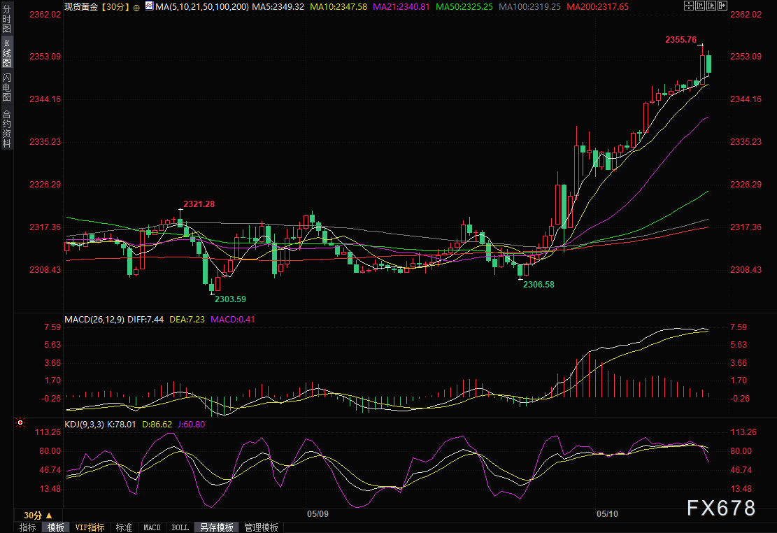 金价创近三周新高，得益于美联储降息预期，分析师：已打开进一步走强空间