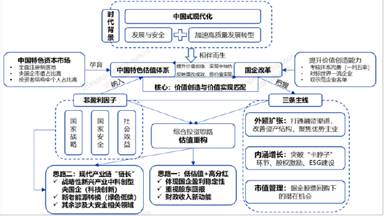 大咖研习社 | 国泰基金张容赫：2024年夏季央企改革投资展望