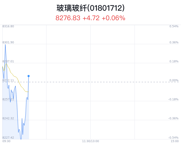 玻璃玻纤行业盘中拉升，中国巨石涨1.82%