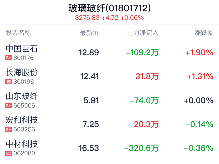 玻璃玻纤行业盘中拉升，中国巨石涨1.82%