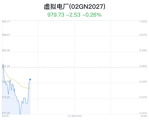 虚拟电厂概念盘中拉升，迦南智能涨4.89%