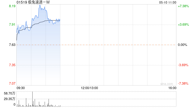 极兔速递-W早盘涨幅持续扩大 股价现涨超6%