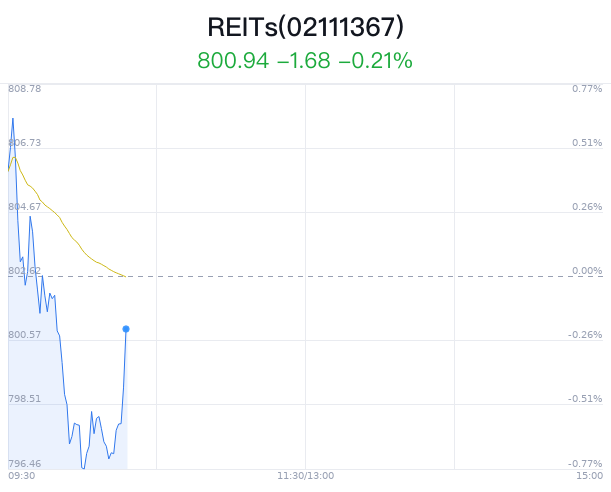 REITs概念盘中拉升，招商蛇口涨3.81%