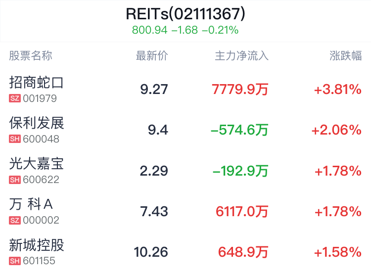 REITs概念盘中拉升，招商蛇口涨3.81%