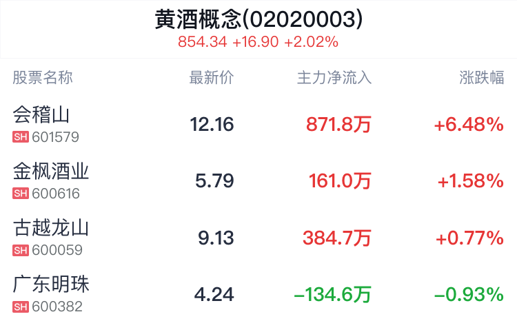 黄酒概念盘中拉升，会稽山涨6.48%