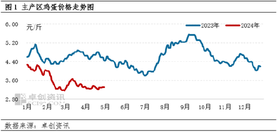 卓创资讯：4月鸡蛋价格同环比均降 5月或低位整理