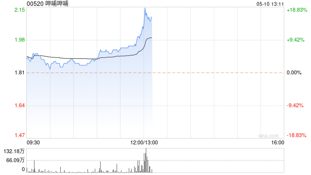 呷哺呷哺涨幅持续扩大逾18% 获控股股东贺光启增持2057.5万股