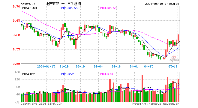 逆市爆发！滨江集团冲刺，地产ETF（159707）半日涨近2.5%，触及60日均线！如何解读近期限购密集放松？