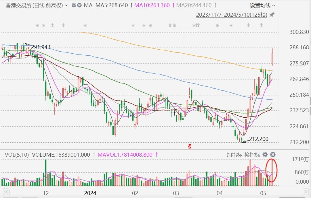 港交所(0388.HK)放量大涨超8%