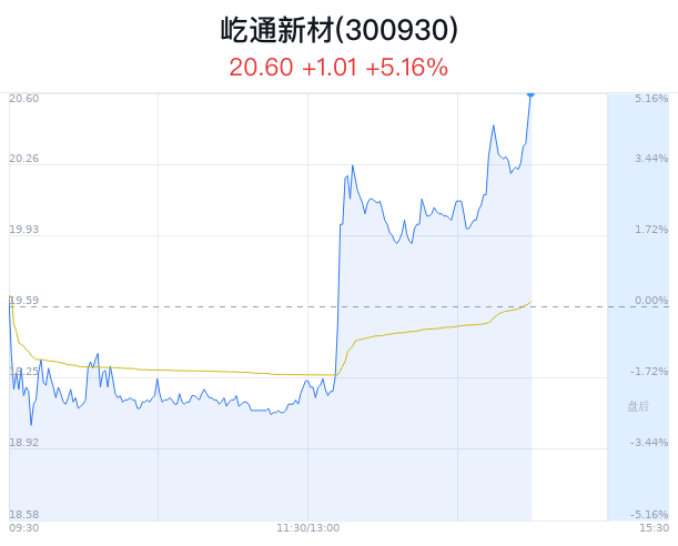 屹通新材突破20元 主力净流入增