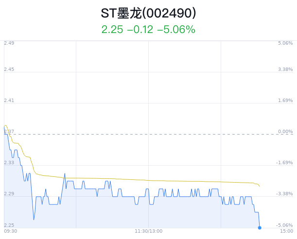 ST墨龙触及跌停 主力净流出571万元