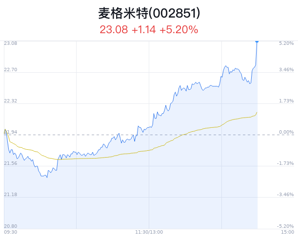 麦格米特创近1月新高 近期4家券商看好