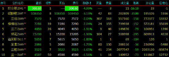 收评：国内期货主力合约涨跌互现 集运指数涨超7%