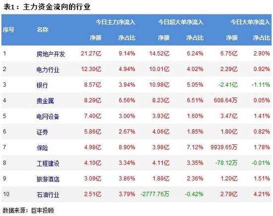 两市震荡调整 21亿主力资金流向房地产！