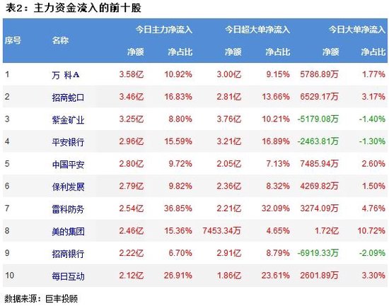 两市震荡调整 21亿主力资金流向房地产！