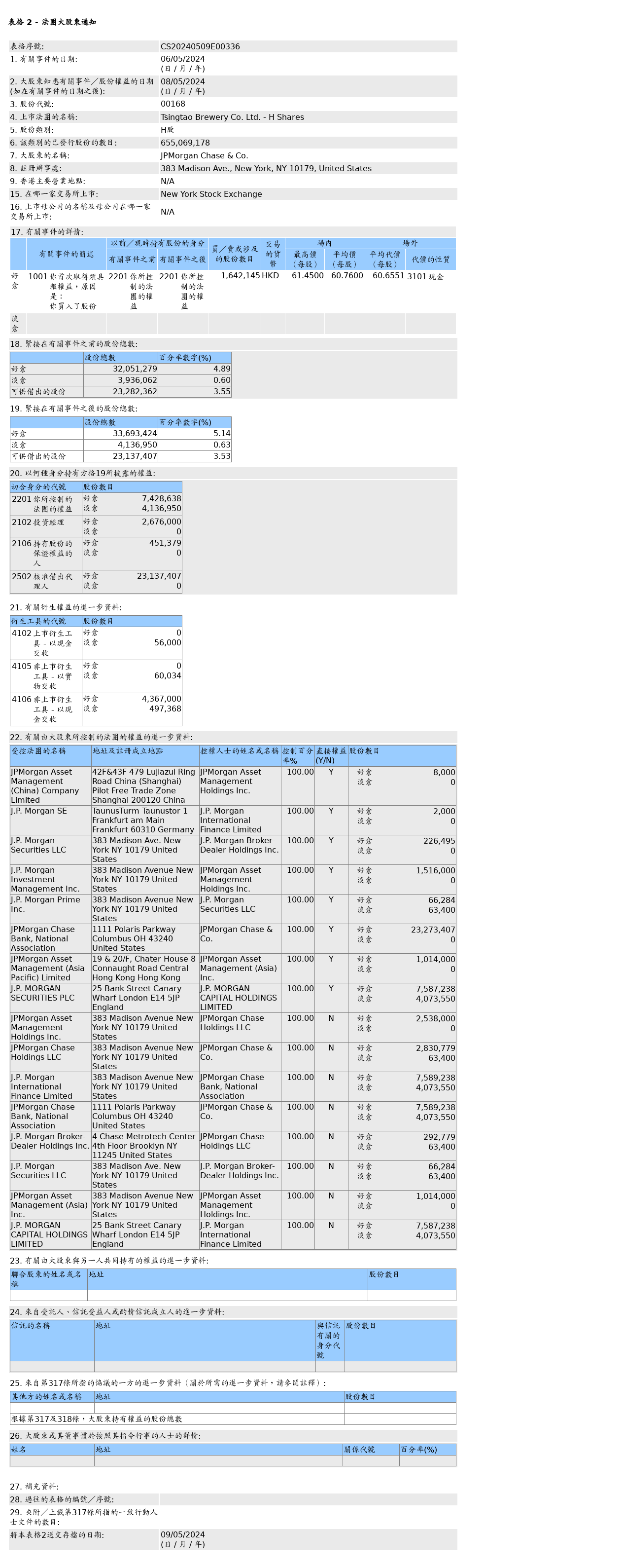 青岛啤酒股份(00168.HK)获摩根大通增持164.21万股H股股份，价值约9,977.67万港元