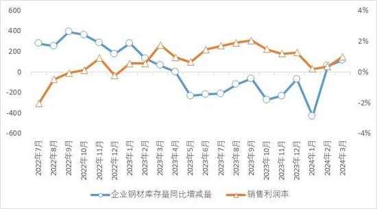 为何要坚持自律控产降库存？钢铁产量、库存、价格与效益对应关系研究