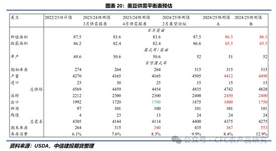 【豆系周报】暴雨过后，市场等待5月报告指引