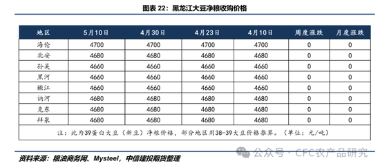 【豆系周报】暴雨过后，市场等待5月报告指引