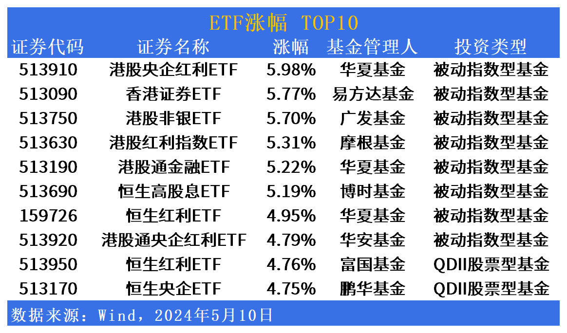 ETF市场日报：增量资金持续流入带动港股狂飙！下周一将迎4只新基首发