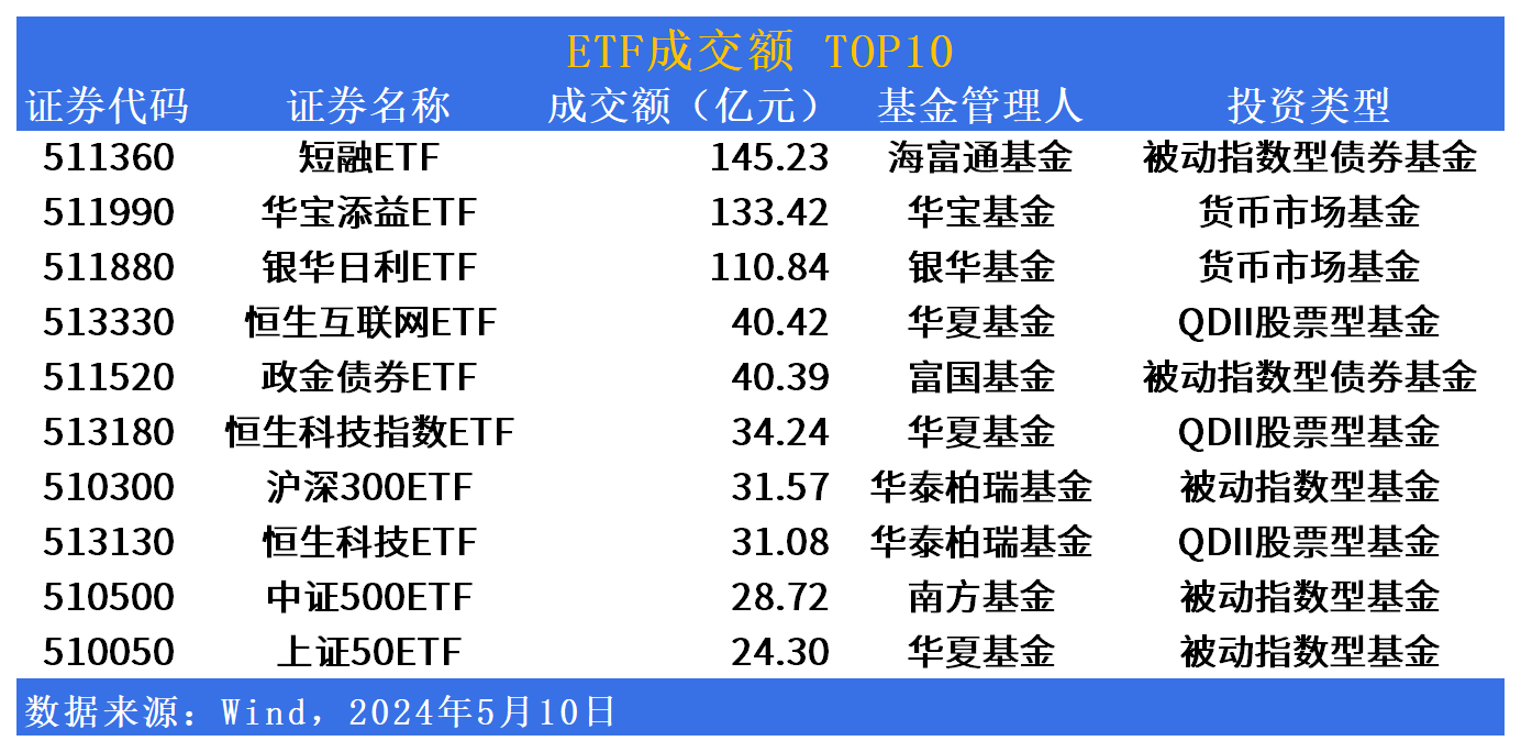 ETF市场日报：增量资金持续流入带动港股狂飙！下周一将迎4只新基首发