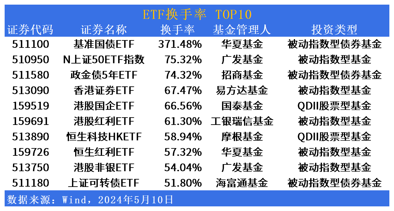 ETF市场日报：增量资金持续流入带动港股狂飙！下周一将迎4只新基首发