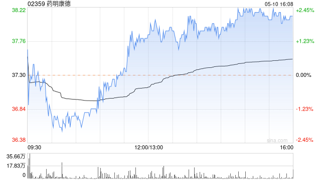 药明康德获小摩增持约34.78万股 每股作价约为36.64港元