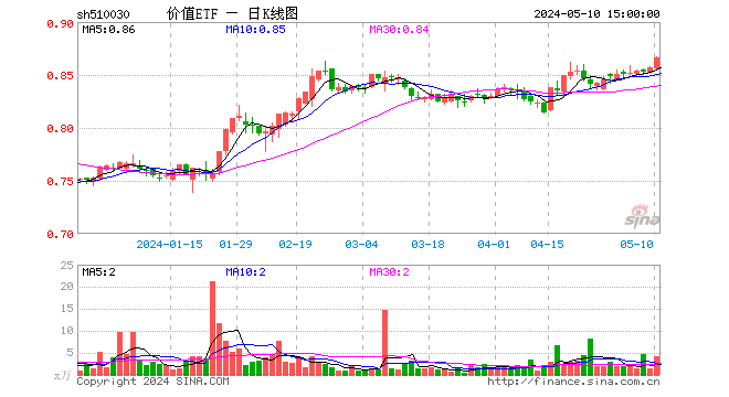 利好频现！价值ETF（510030）再起攻势，收盘价创近9个月新高！后市投资机会如何看？