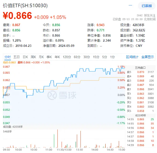 利好频现！价值ETF（510030）再起攻势，收盘价创近9个月新高！后市投资机会如何看？