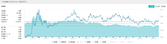 利好频现！价值ETF（510030）再起攻势，收盘价创近9个月新高！后市投资机会如何看？