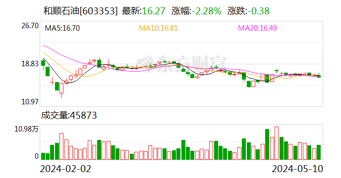 和顺石油：董事龙小珍拟减持不超0.9658%公司股份