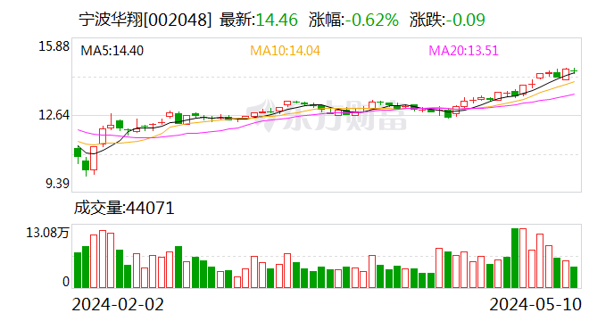 宁波华翔：拟约14.73亿元收购宁波诗兰姆47.5%股权等