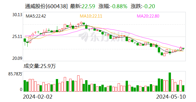 通威股份：与隆基绿能签署高纯晶硅销售合同